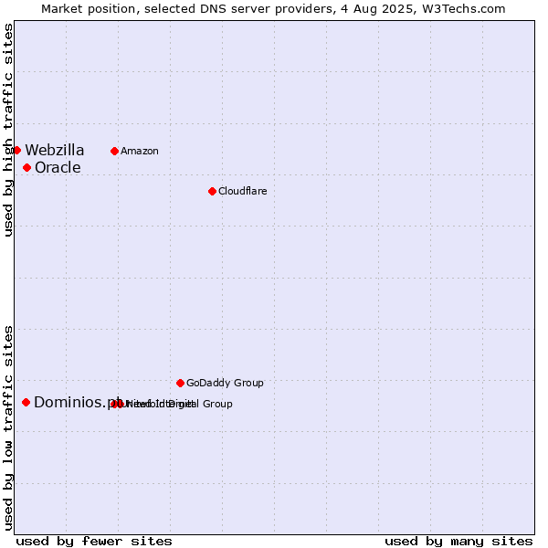 Market position of Oracle vs. Dominios.pt vs. Webzilla