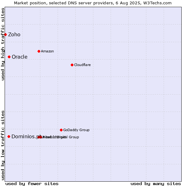 Market position of Oracle vs. Dominios.pt vs. Zoho