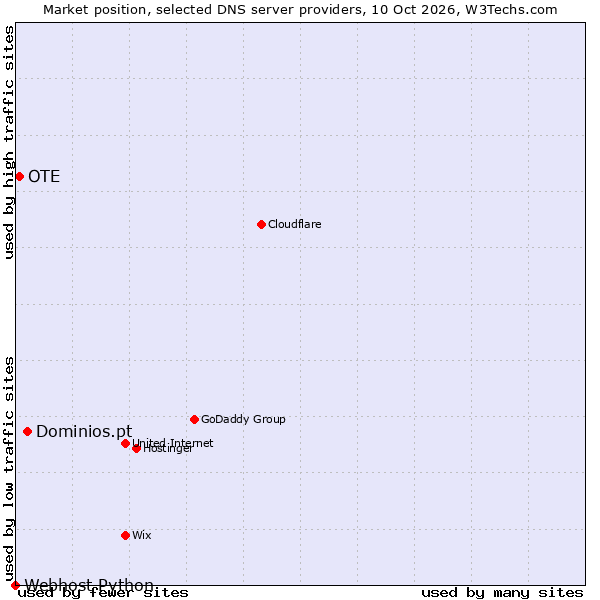Market position of Dominios.pt vs. OTE vs. Webhost Python