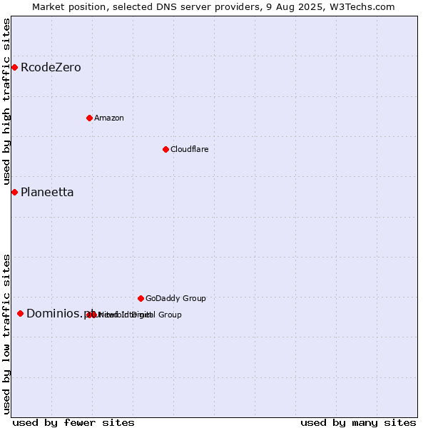 Market position of Dominios.pt vs. Planeetta vs. RcodeZero