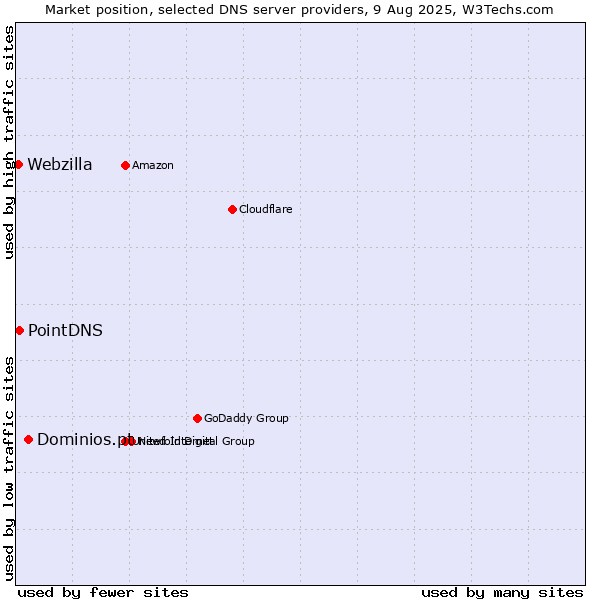 Market position of Dominios.pt vs. PointDNS vs. Webzilla