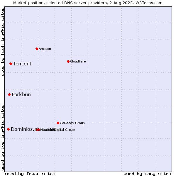 Market position of Tencent vs. Porkbun vs. Dominios.pt