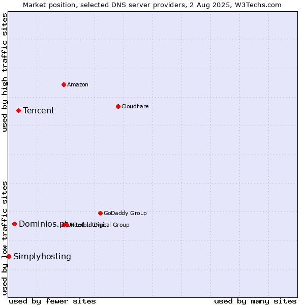 Market position of Tencent vs. Dominios.pt vs. Simplyhosting