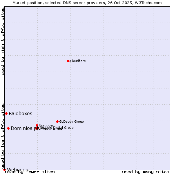 Market position of Dominios.pt vs. Raidboxes vs. Webnode