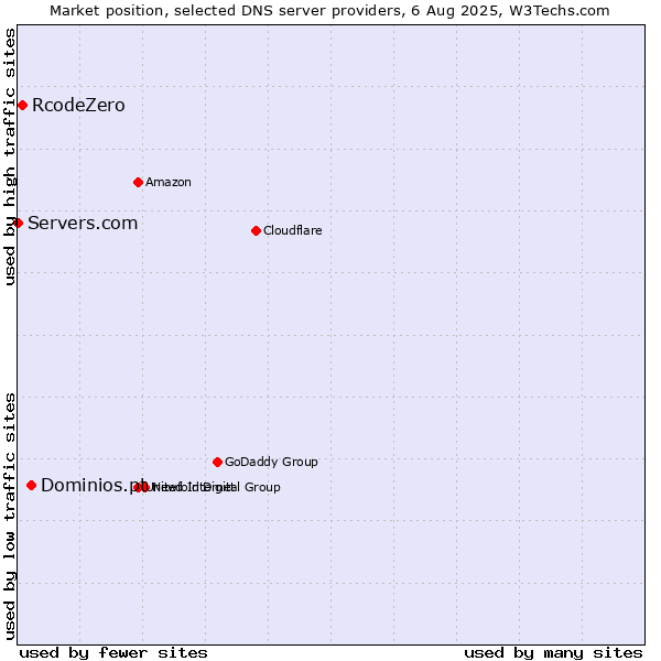 Market position of Dominios.pt vs. RcodeZero vs. Servers.com