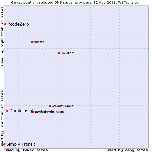 Market position of Dominios.pt vs. RcodeZero vs. Simply Transit