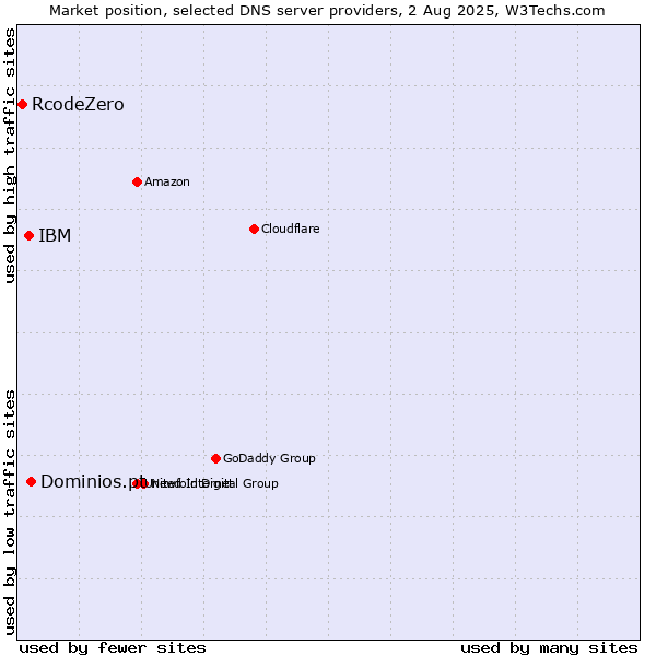 Market position of Dominios.pt vs. IBM vs. RcodeZero