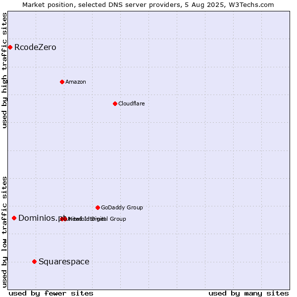 Market position of Squarespace vs. Dominios.pt vs. RcodeZero