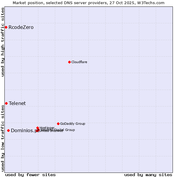 Market position of Dominios.pt vs. Telenet vs. RcodeZero