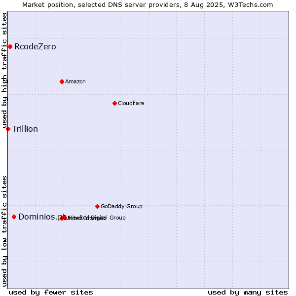 Market position of Dominios.pt vs. RcodeZero vs. Trillion