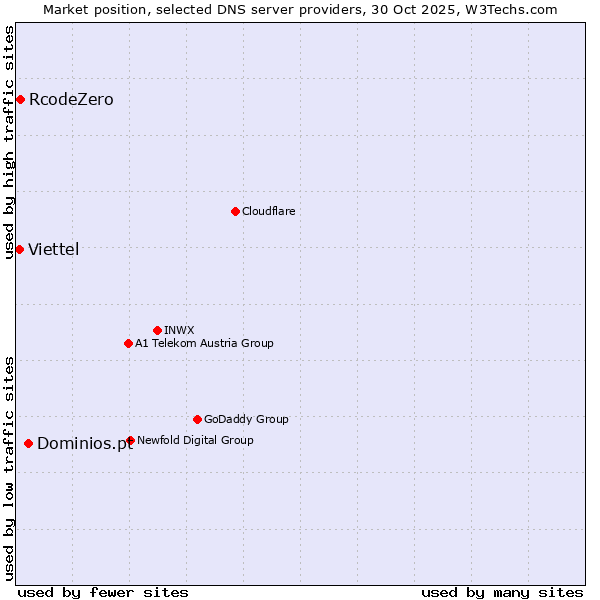 Market position of Dominios.pt vs. RcodeZero vs. Viettel