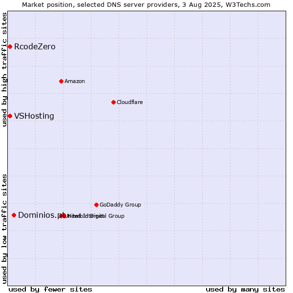 Market position of Dominios.pt vs. VSHosting vs. RcodeZero