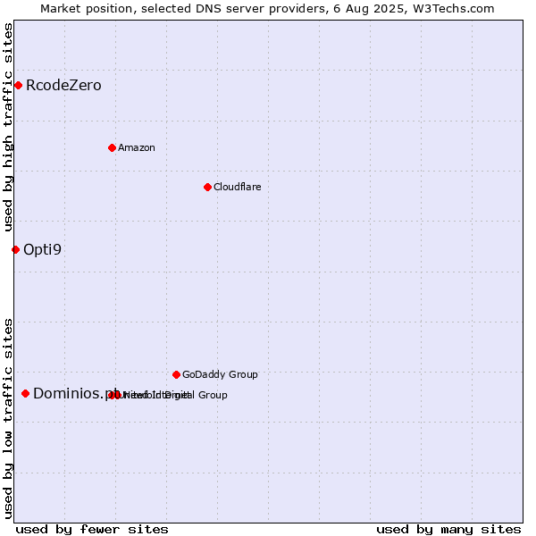 Market position of Dominios.pt vs. RcodeZero vs. Opti9