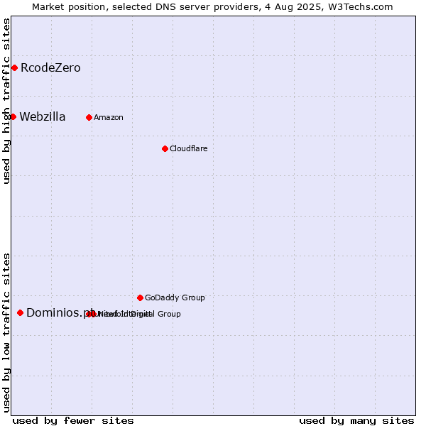 Market position of Dominios.pt vs. RcodeZero vs. Webzilla