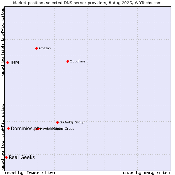 Market position of Dominios.pt vs. IBM vs. Real Geeks