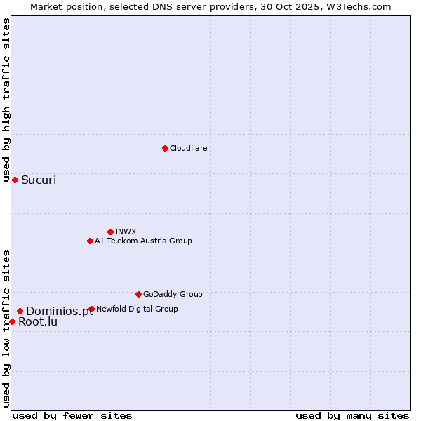 Market position of Dominios.pt vs. Sucuri vs. Root.lu