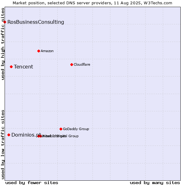 Market position of Tencent vs. Dominios.pt vs. RosBusinessConsulting