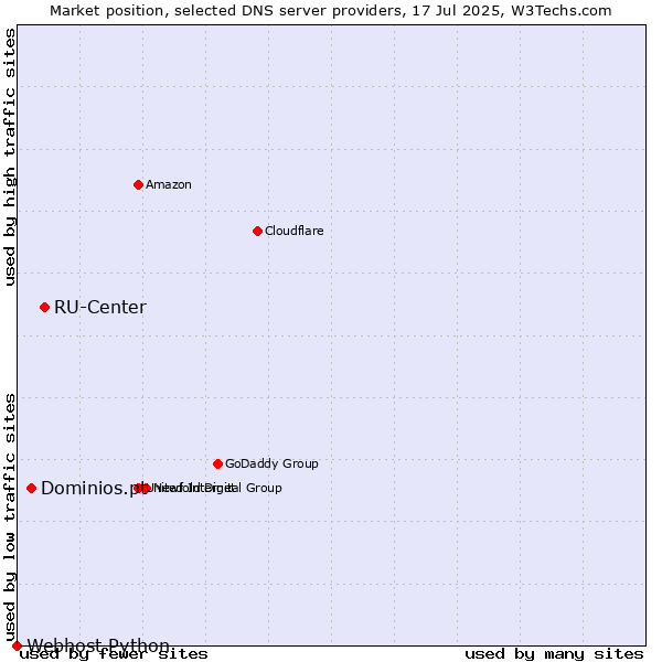 Market position of RU-Center vs. Dominios.pt vs. Webhost Python