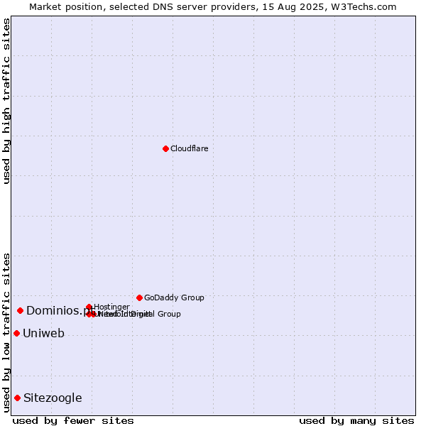 Market position of Dominios.pt vs. Sitezoogle vs. Uniweb