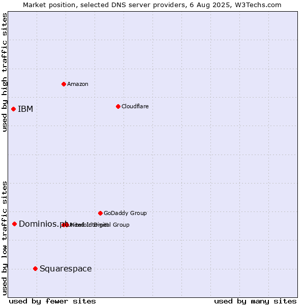 Market position of Squarespace vs. Dominios.pt vs. IBM