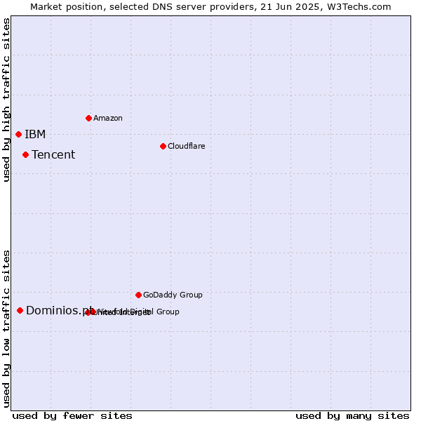 Market position of Tencent vs. Dominios.pt vs. IBM