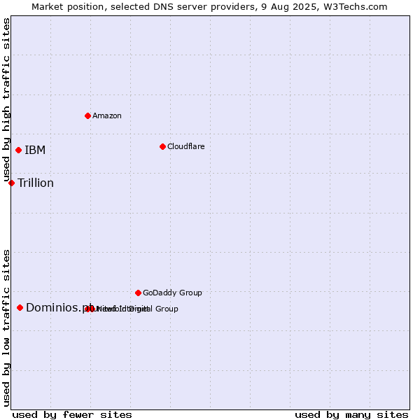 Market position of Dominios.pt vs. IBM vs. Trillion