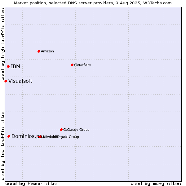Market position of Dominios.pt vs. IBM vs. Visualsoft