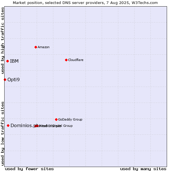 Market position of Dominios.pt vs. IBM vs. Opti9