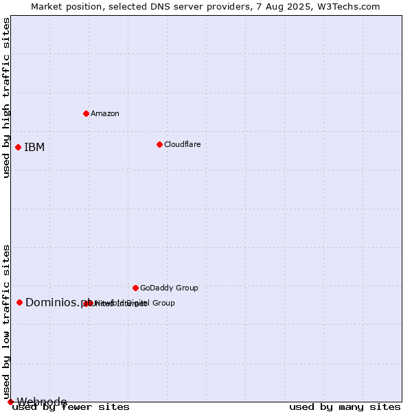 Market position of Dominios.pt vs. IBM vs. Webnode