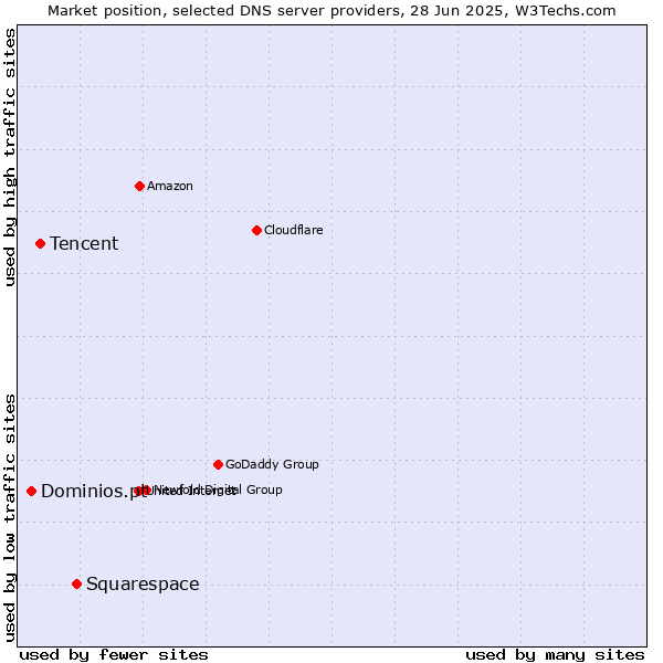 Market position of Squarespace vs. Tencent vs. Dominios.pt