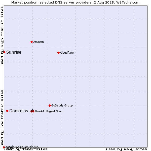 Market position of Dominios.pt vs. Sunrise vs. Webhost Python