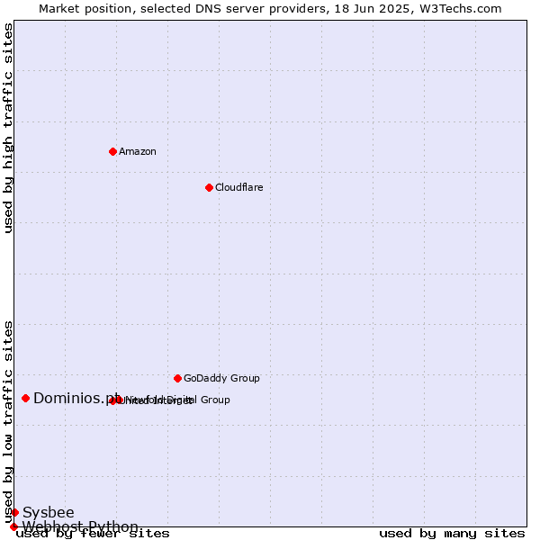 Market position of Dominios.pt vs. Sysbee vs. Webhost Python