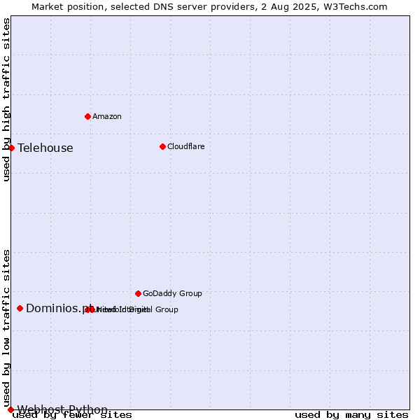 Market position of Dominios.pt vs. Telehouse vs. Webhost Python