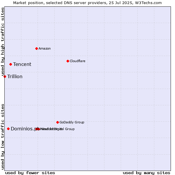 Market position of Tencent vs. Dominios.pt vs. Trillion