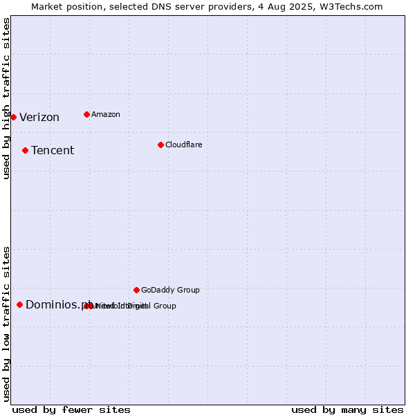 Market position of Tencent vs. Dominios.pt vs. Verizon