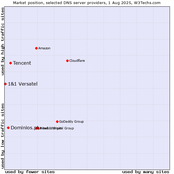 Market position of Tencent vs. Dominios.pt vs. 1&1 Versatel