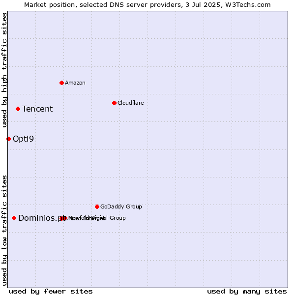 Market position of Tencent vs. Dominios.pt vs. Opti9