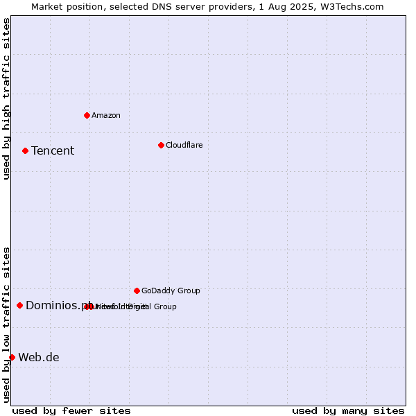Market position of Tencent vs. Dominios.pt vs. Web.de