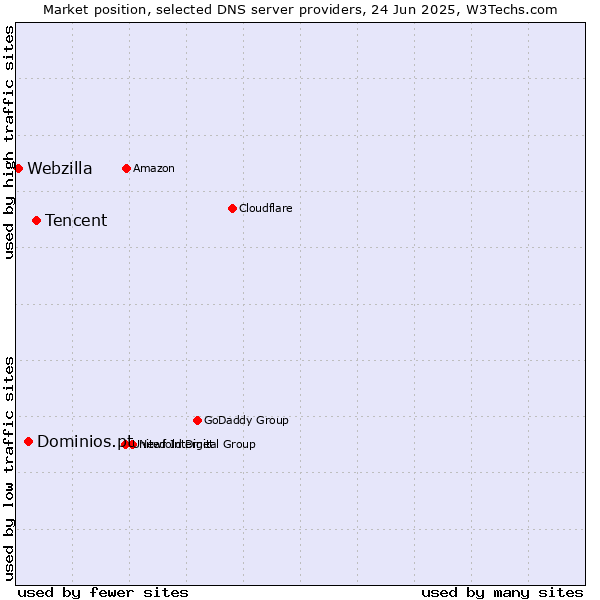 Market position of Tencent vs. Dominios.pt vs. Webzilla