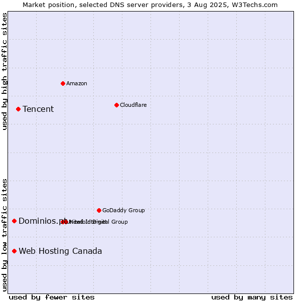Market position of Tencent vs. Web Hosting Canada vs. Dominios.pt