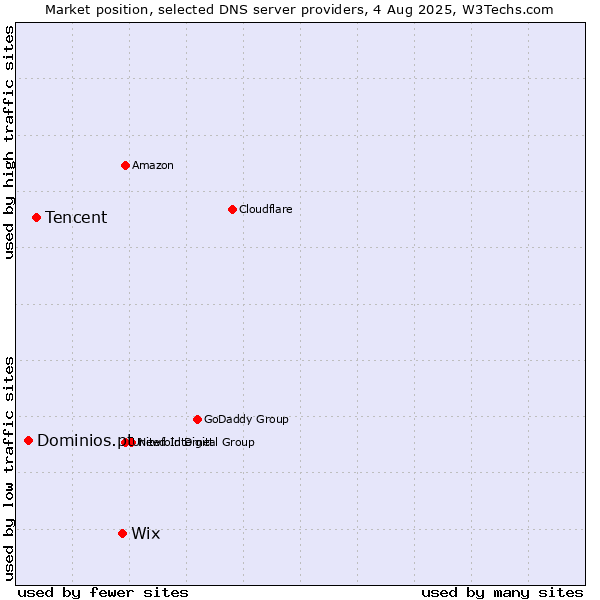 Market position of Wix vs. Tencent vs. Dominios.pt