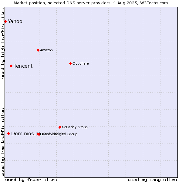 Market position of Tencent vs. Dominios.pt vs. Yahoo