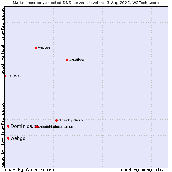 Market position of Dominios.pt vs. webgo vs. Topsec