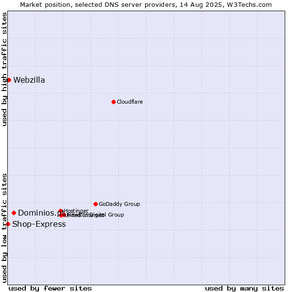 Market position of Dominios.pt vs. Webzilla vs. Shop-Express