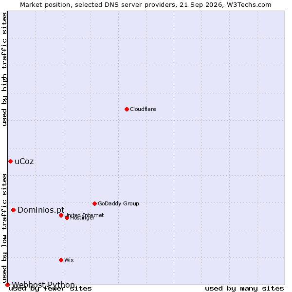 Market position of Dominios.pt vs. uCoz vs. Webhost Python