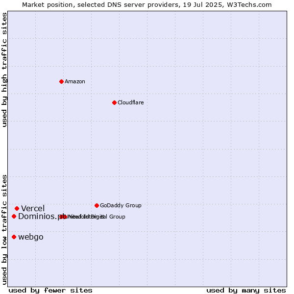 Market position of Vercel vs. Dominios.pt vs. webgo