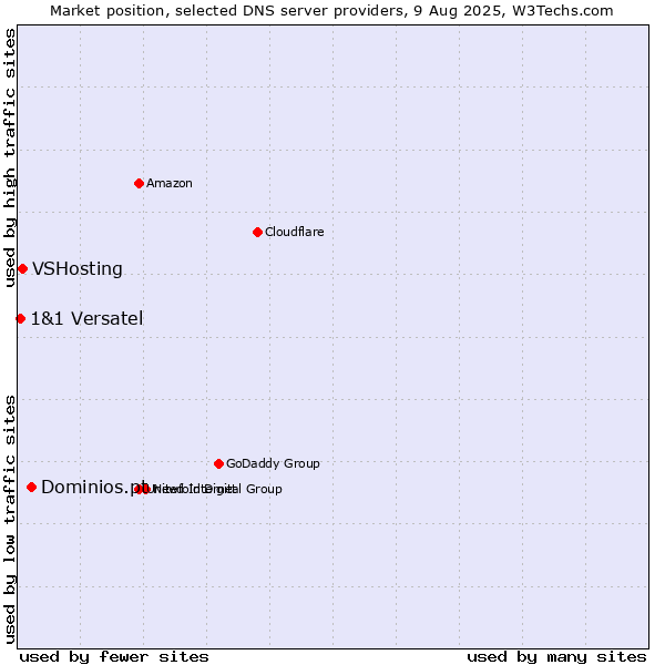 Market position of Dominios.pt vs. VSHosting vs. 1&1 Versatel