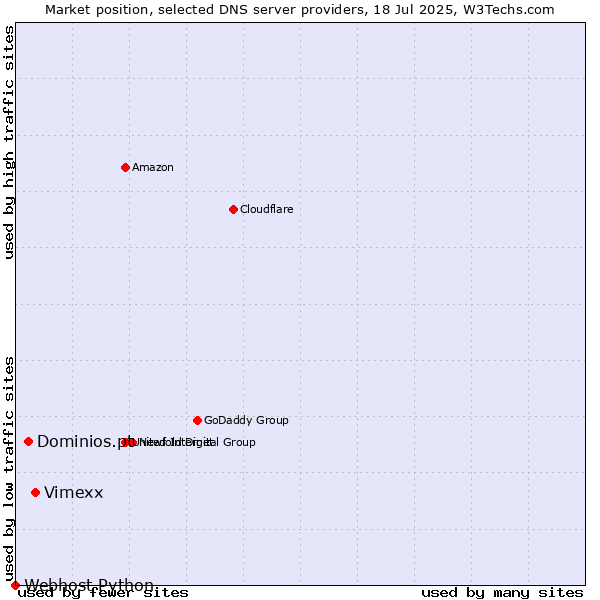 Market position of Vimexx vs. Dominios.pt vs. Webhost Python