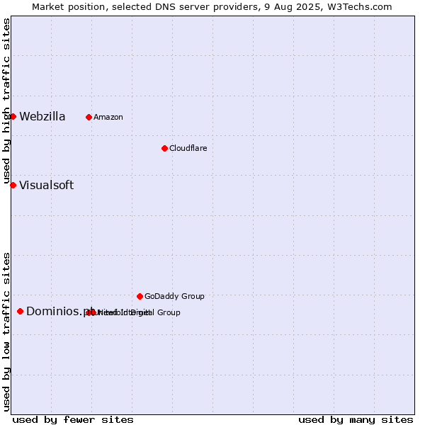 Market position of Dominios.pt vs. Visualsoft vs. Webzilla