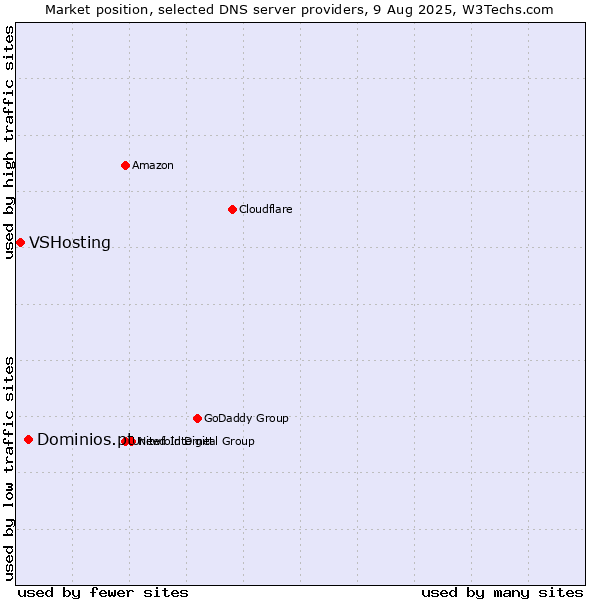 Market position of Dominios.pt vs. VSHosting